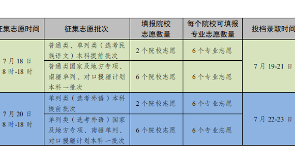 7月18日：新疆2023年普通高等学校招生网上录取第一次征集志愿