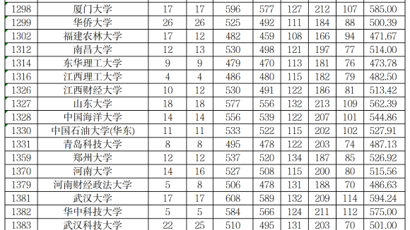自治区2023年普通高校招生本科一批次、普通高校招收有关省市新疆高中班毕业生本科一批次投档情况
