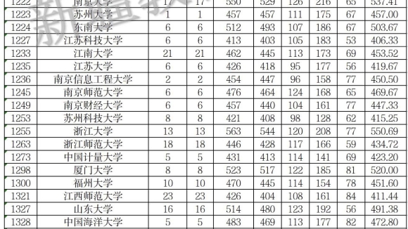 新疆维吾尔自治区2023年普通高校招生单列类（选考外语）本科一批次投档情况