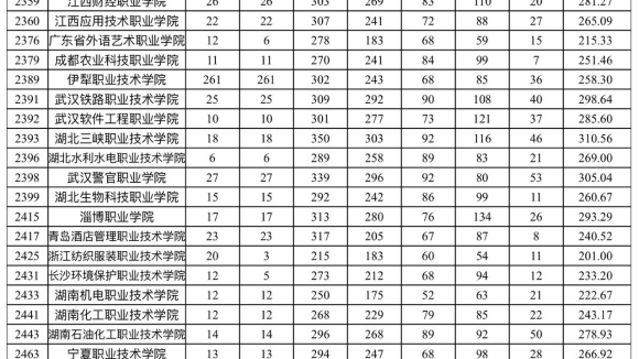 新疆2023年普通高校招生单列类(选考外语)高职（专科）批次投档情况