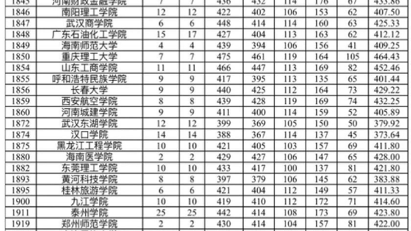 新疆2023年普通高校招生普通类、单列类（选考民族语文）本科二批次和普通类“三校生升高职”批次投档情况