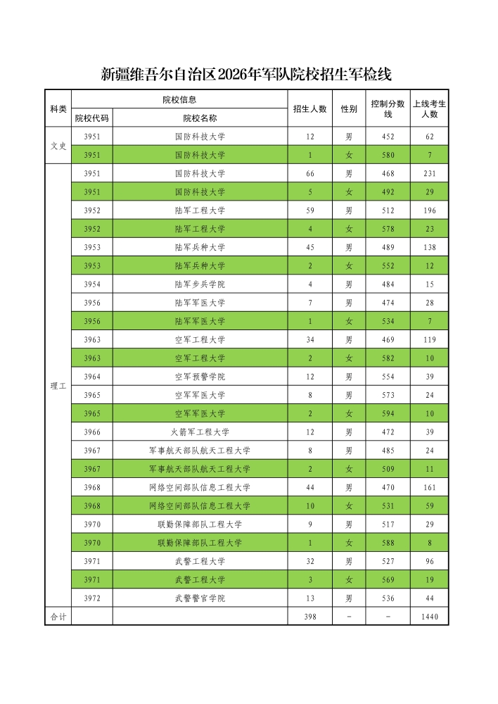 新疆维吾尔自治区2026年军队院校招生军检线_01