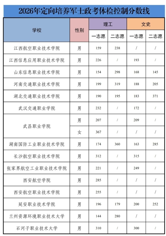 定向军士线